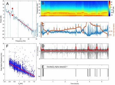 Changes in Alpha Frequency and Power of the Electroencephalogram during Volatile-Based General Anesthesia